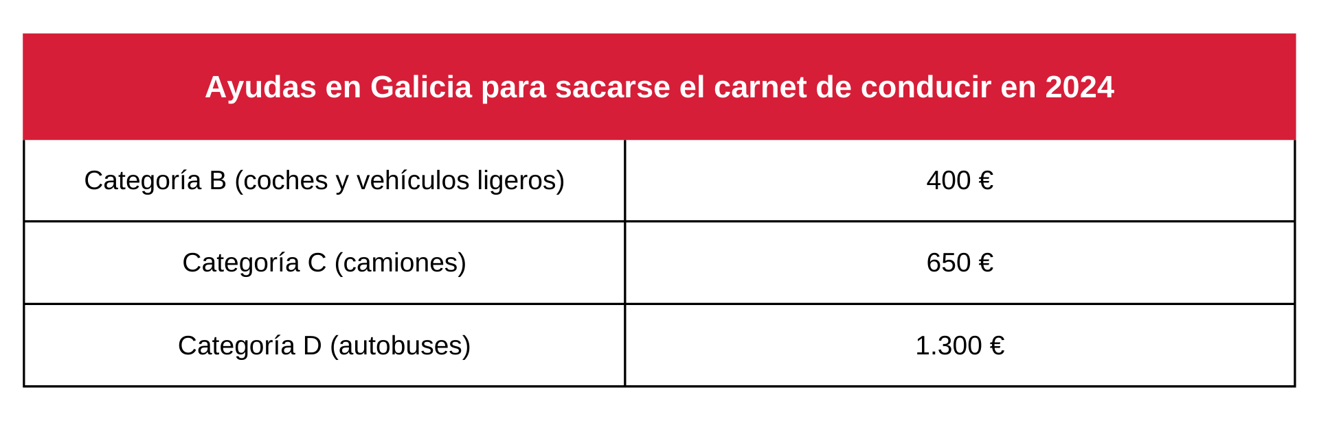 Tabla sobre ayudas en Galicia para sacarse el carnet de conducir en 2024