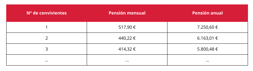 Tabla sobre las cuantías de la pensión no contributiva de 2024