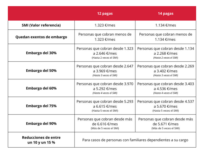 Tabla sobre cuánto dinero pueden quitarte de la nómina o pensión en un embargo