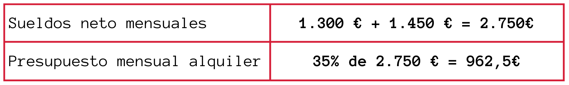Tabla sobre el coste de el alquiler de un piso en pareja en números
