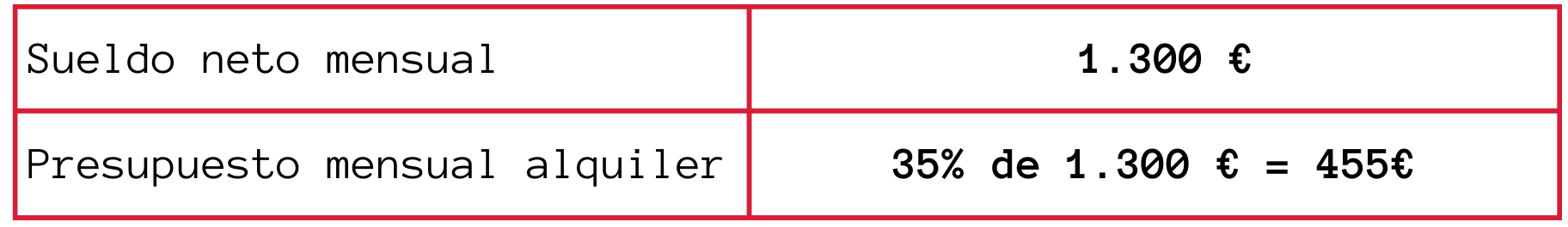 Tabla sobre el coste de alquiler de un piso para uno