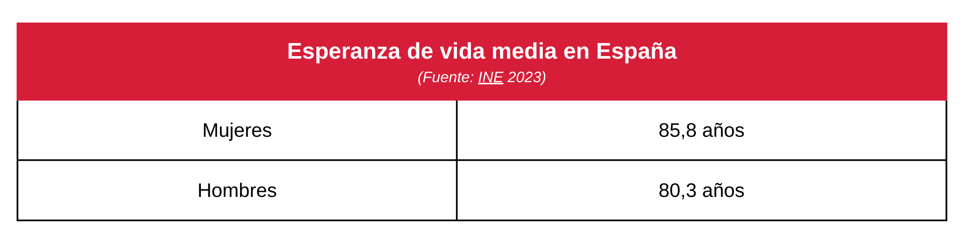 Tabla sobre la esperanza de vida media en España