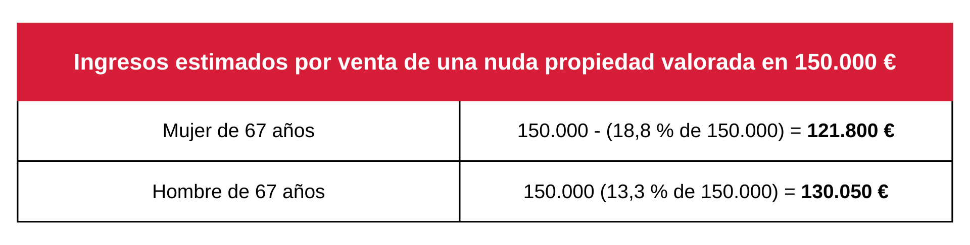 Tabla sobre ingresos estimados por venta de una nuda propiedad valorada en 150.000 €