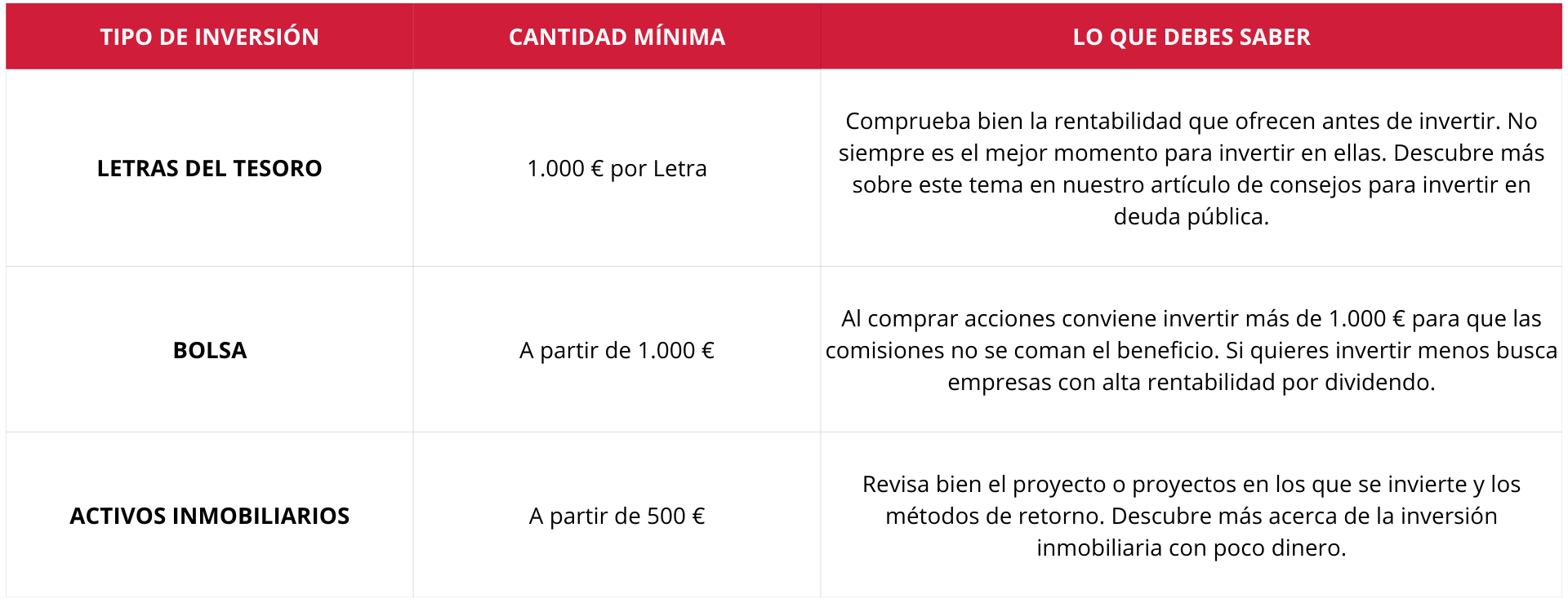 Las cantidades minimas que necesitas para invertir.