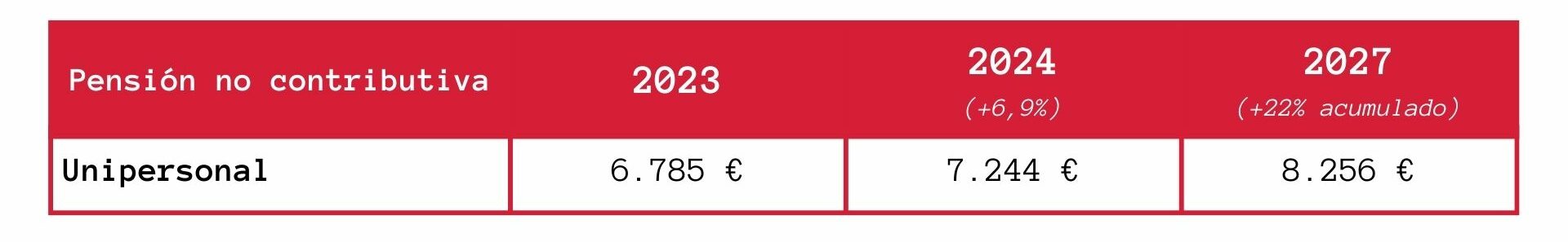 Tabla sobre las pensiones no contributivas