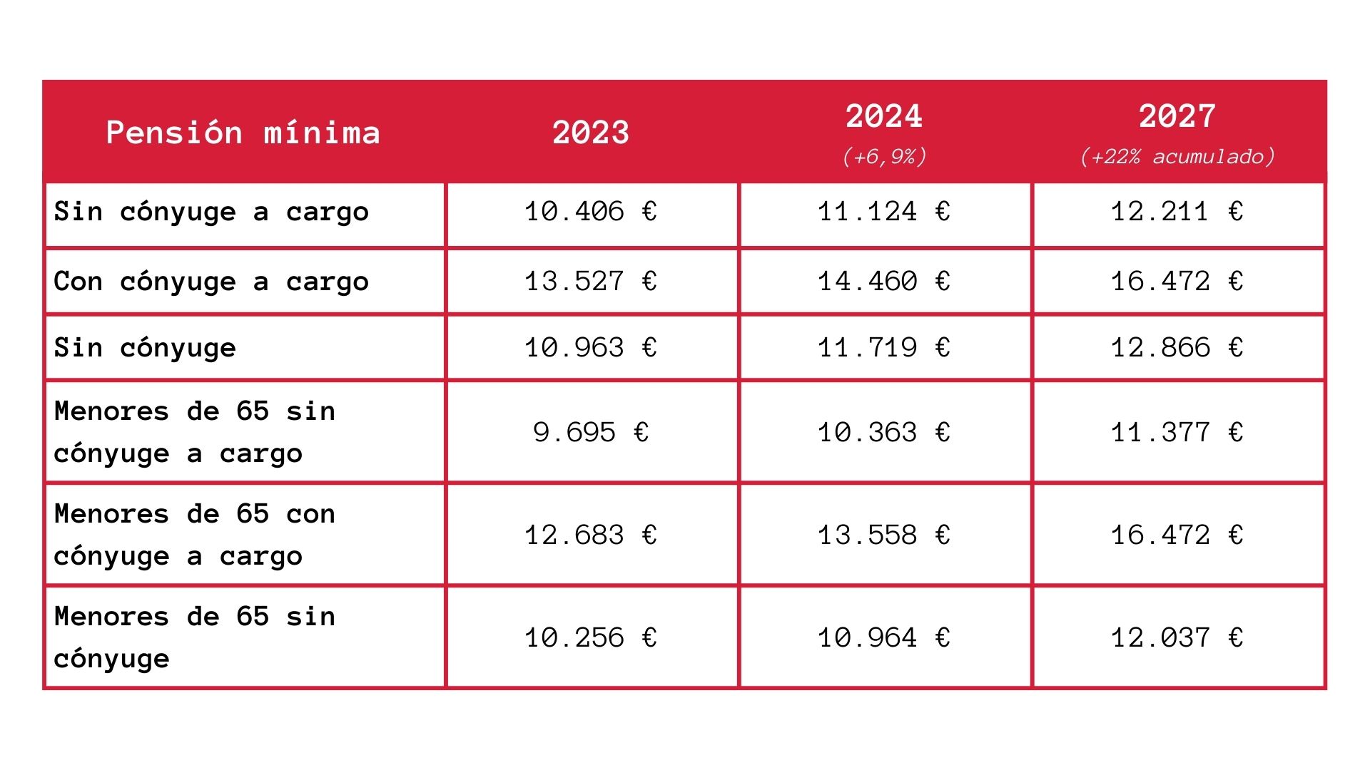 Tabla sobre las pensiones mínimas de los jubilados