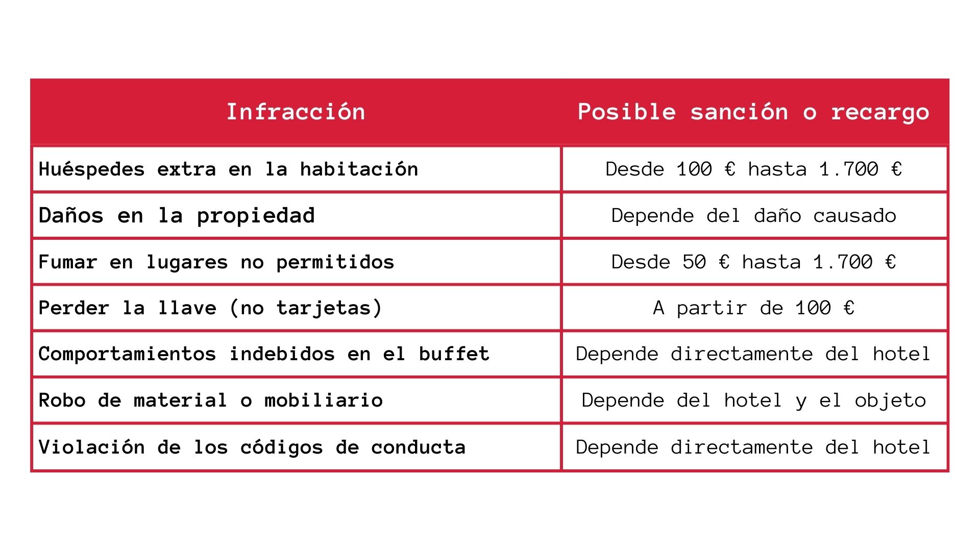 Multas en los hoteles: los errores al alojarse que pueden salirnos muy caros.