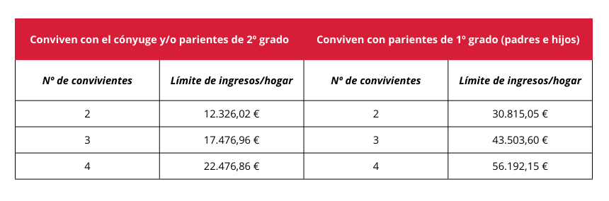Tabla sobre los requisitos para tener pensión en 2024