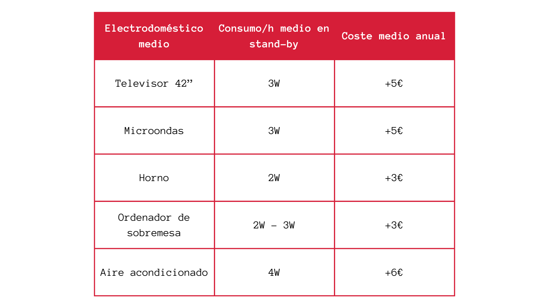 Los electrodomésticos que más consumen y cómo ahorrar