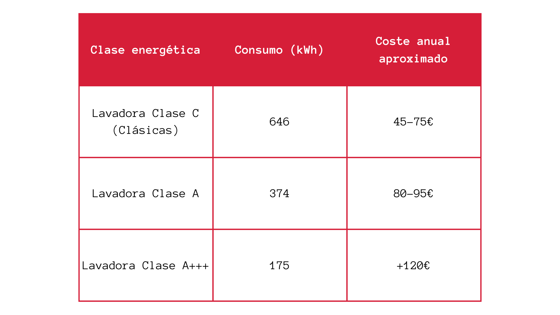 Los electrodomésticos que más consumen y cómo ahorrar