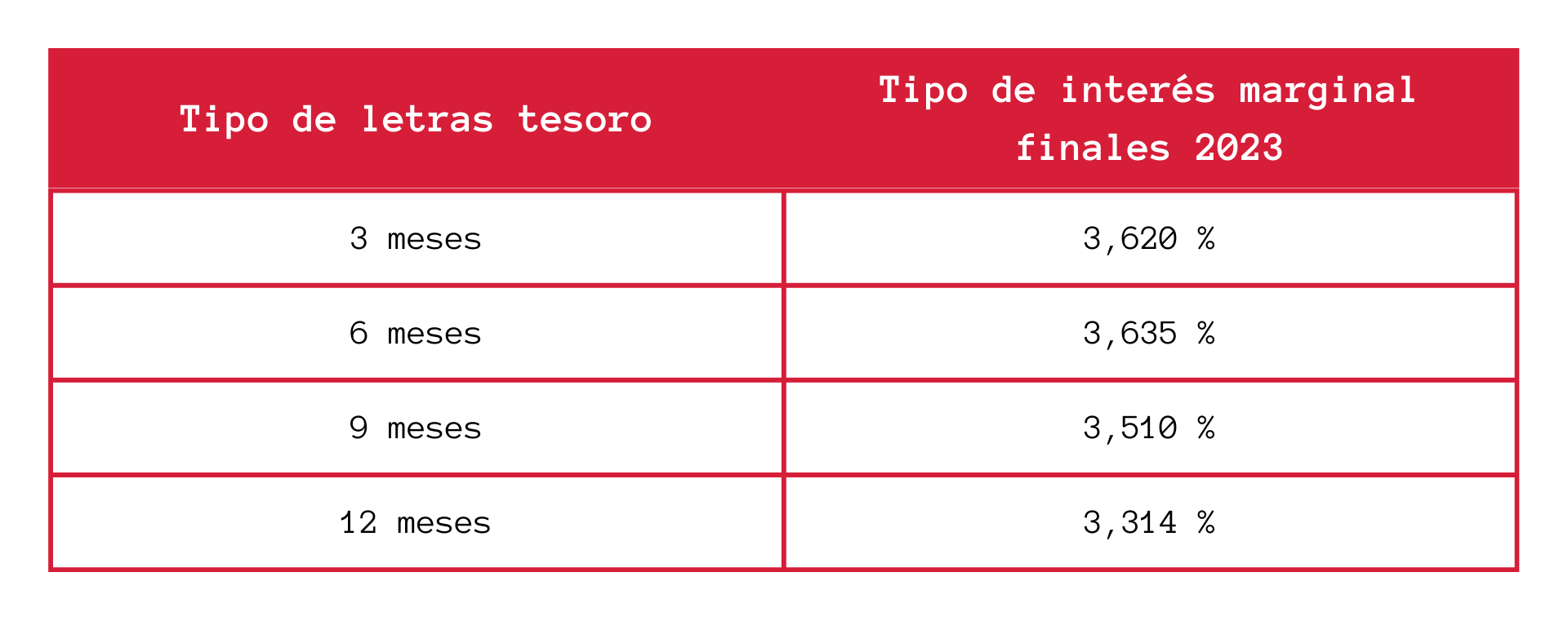 Tabla Cofidis sobre consejos para invertir en deuda pública en 2024