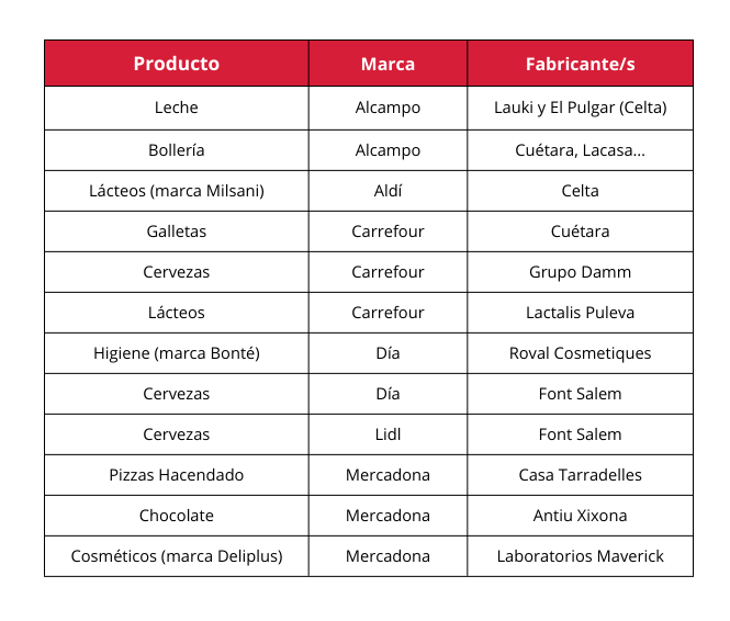 Tabla sobre quién fabrica la marca blanca de los supermercados