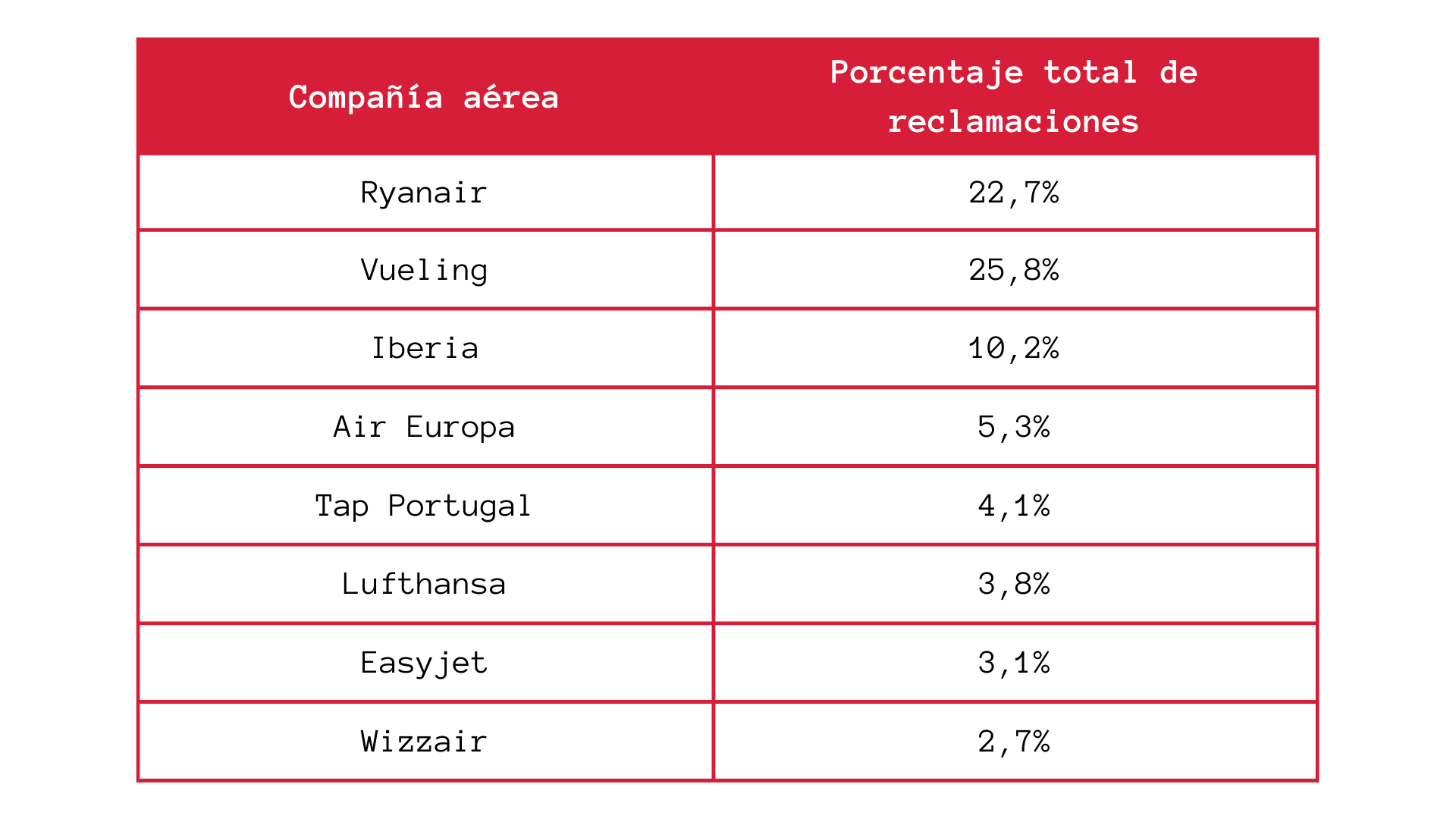 Tabla Ranking de las compañías aéreas con más reclamaciones en 2022