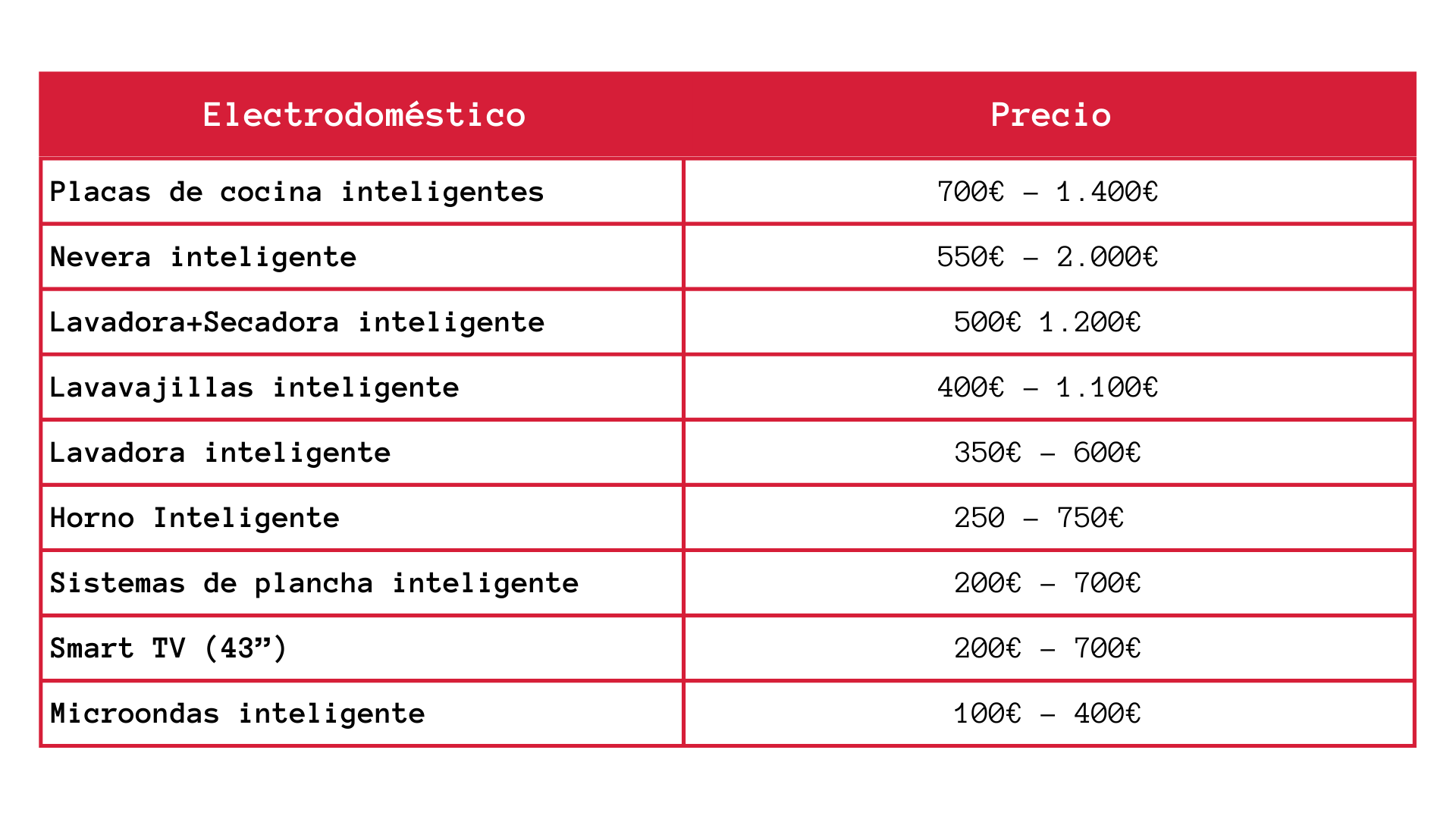 Tabla sobre coste instalar domótica en casa