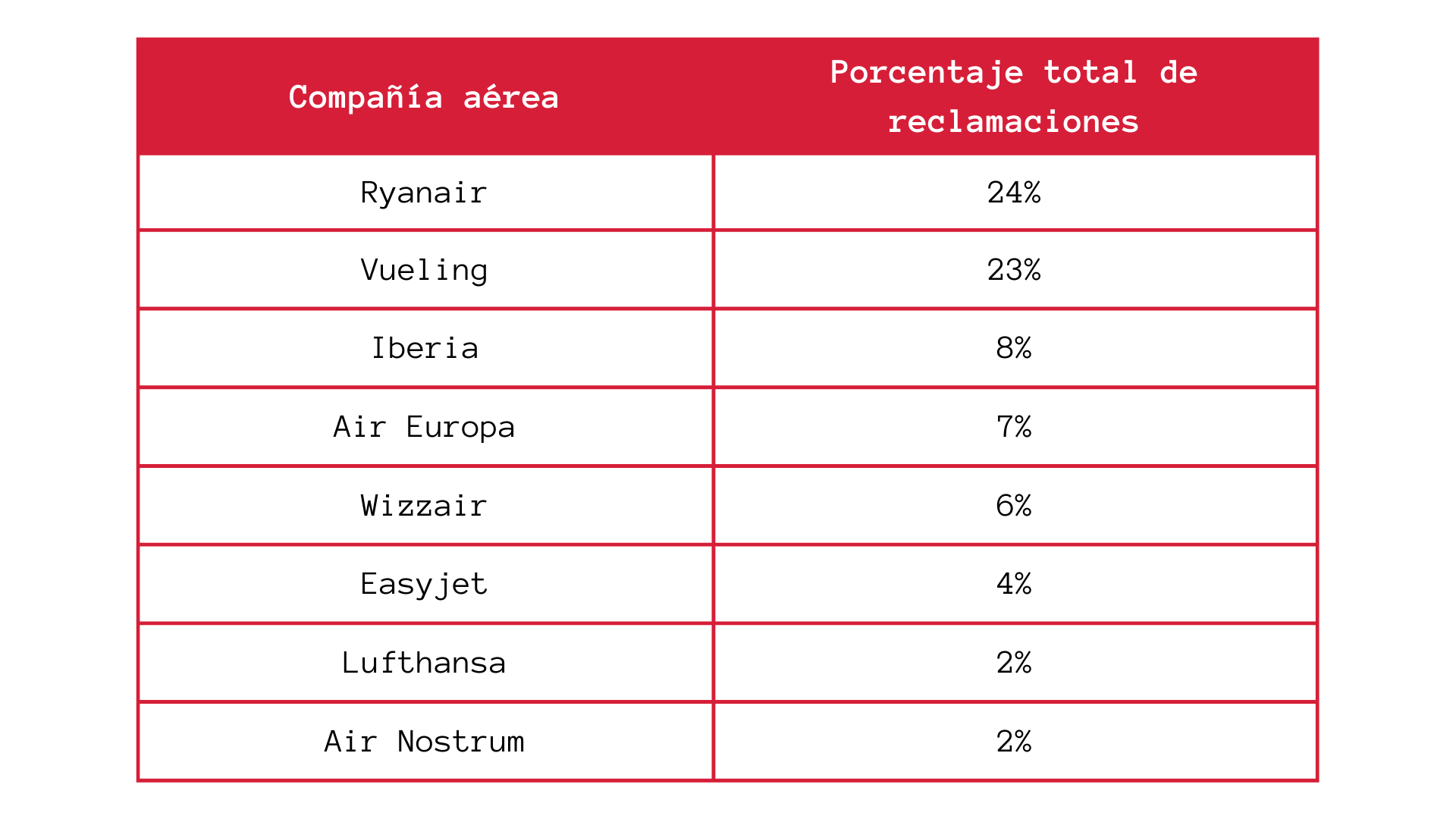 Tabla sobre porcentaje de reclamaciones an aerolíneas