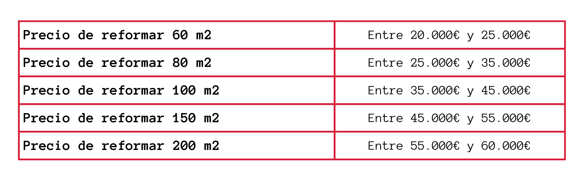 Tabla sobre precio habitual de una reforma.