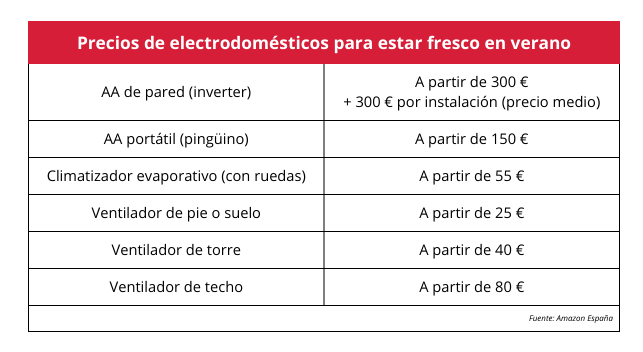 Tabla sobre precios de electrodomésticos para estar fresco en verano