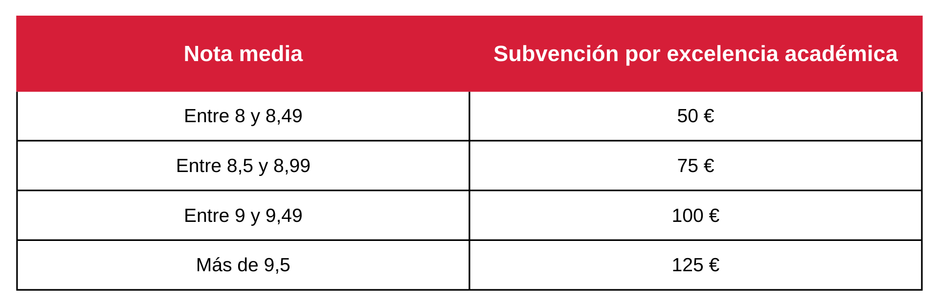 Tabla de valores sobre las becas MEC