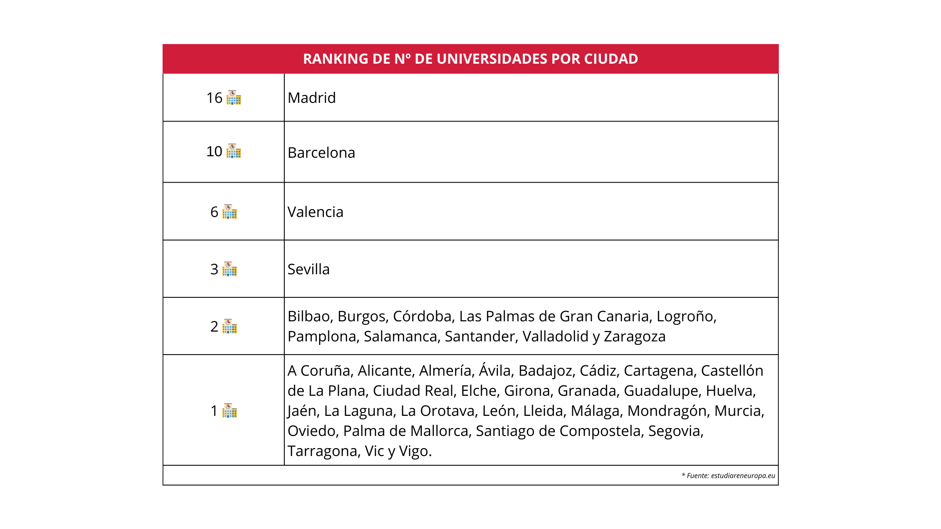 Tabla sobre ranking de universidades por ciudad