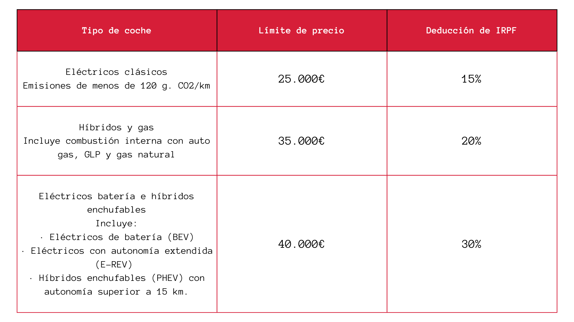 5 ventajas fiscales de tener un coche eléctrico 