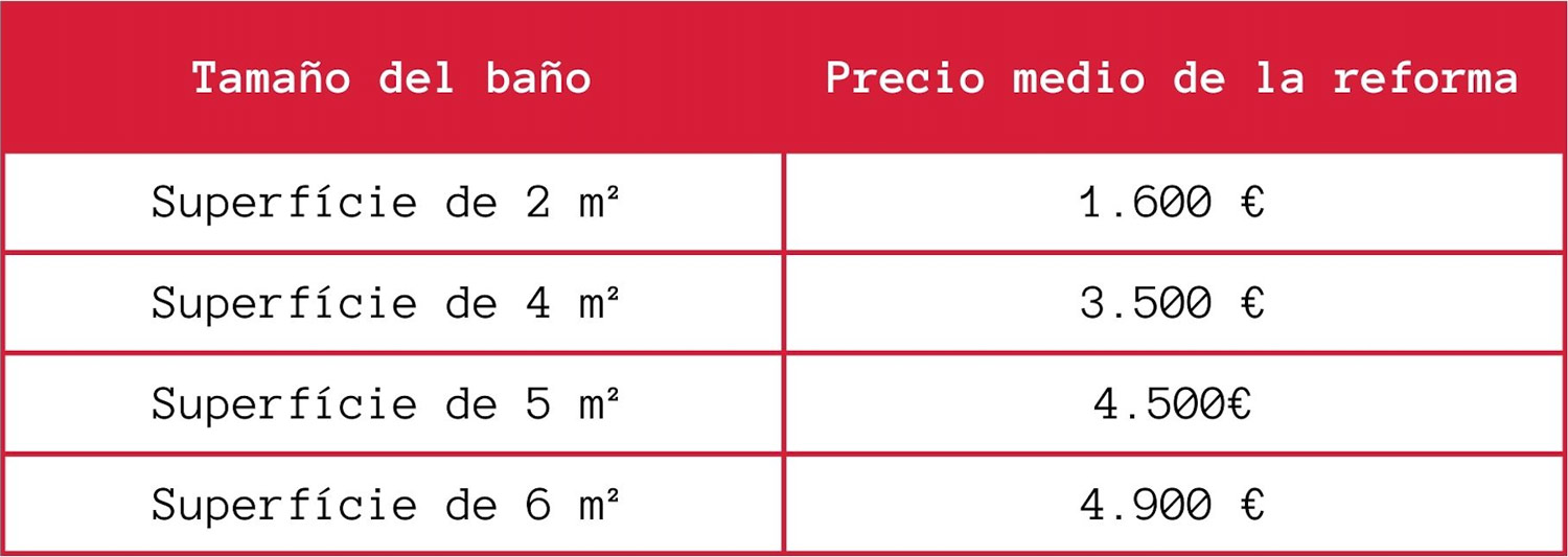 Tabla sobre cuánto cuesta reformar el baño