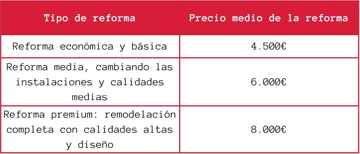 Tabla sobre los precios según el tipo de reforma