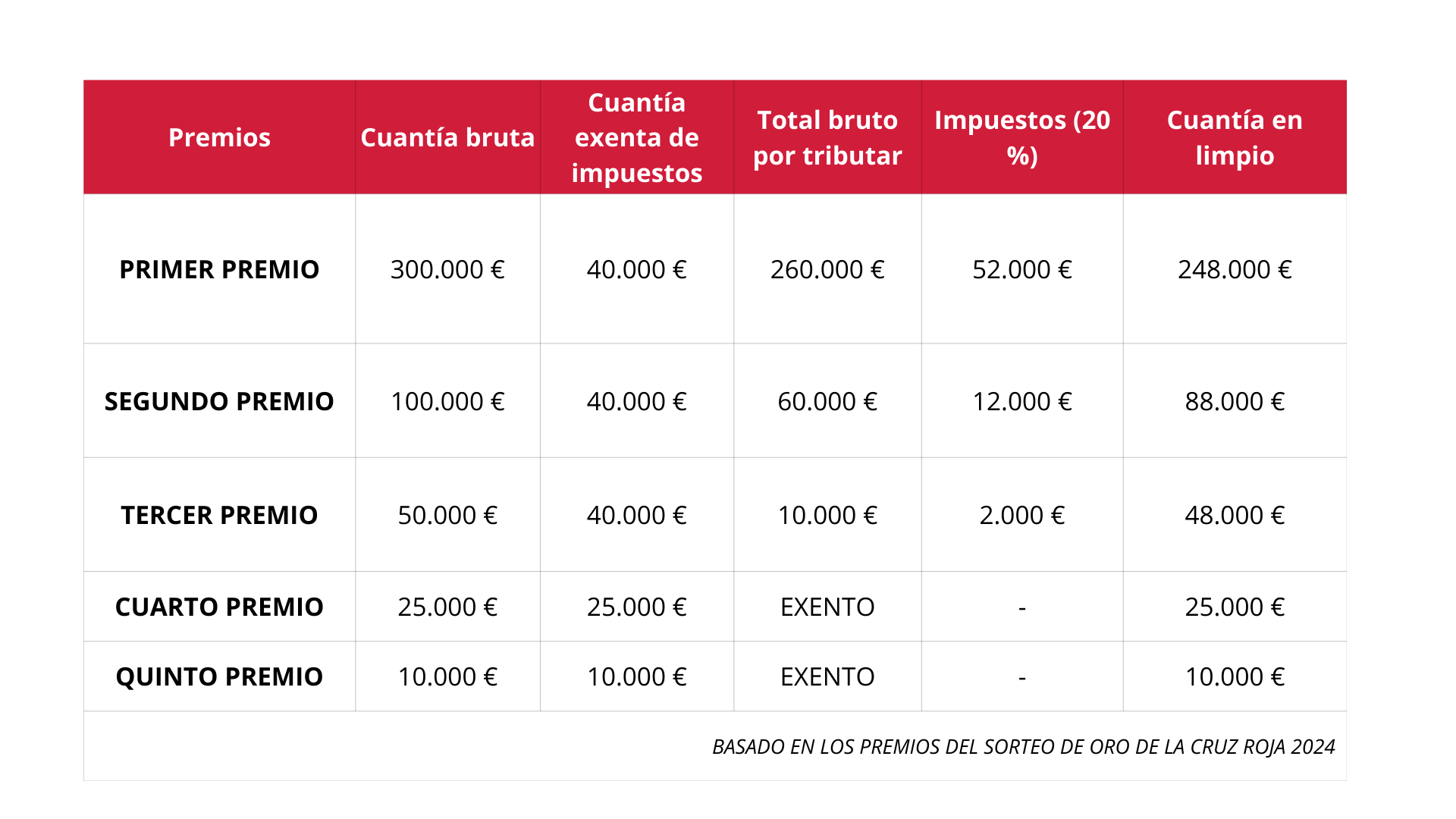 ¿Cuánto se queda hacienda del premio de un concurso o sorteo?