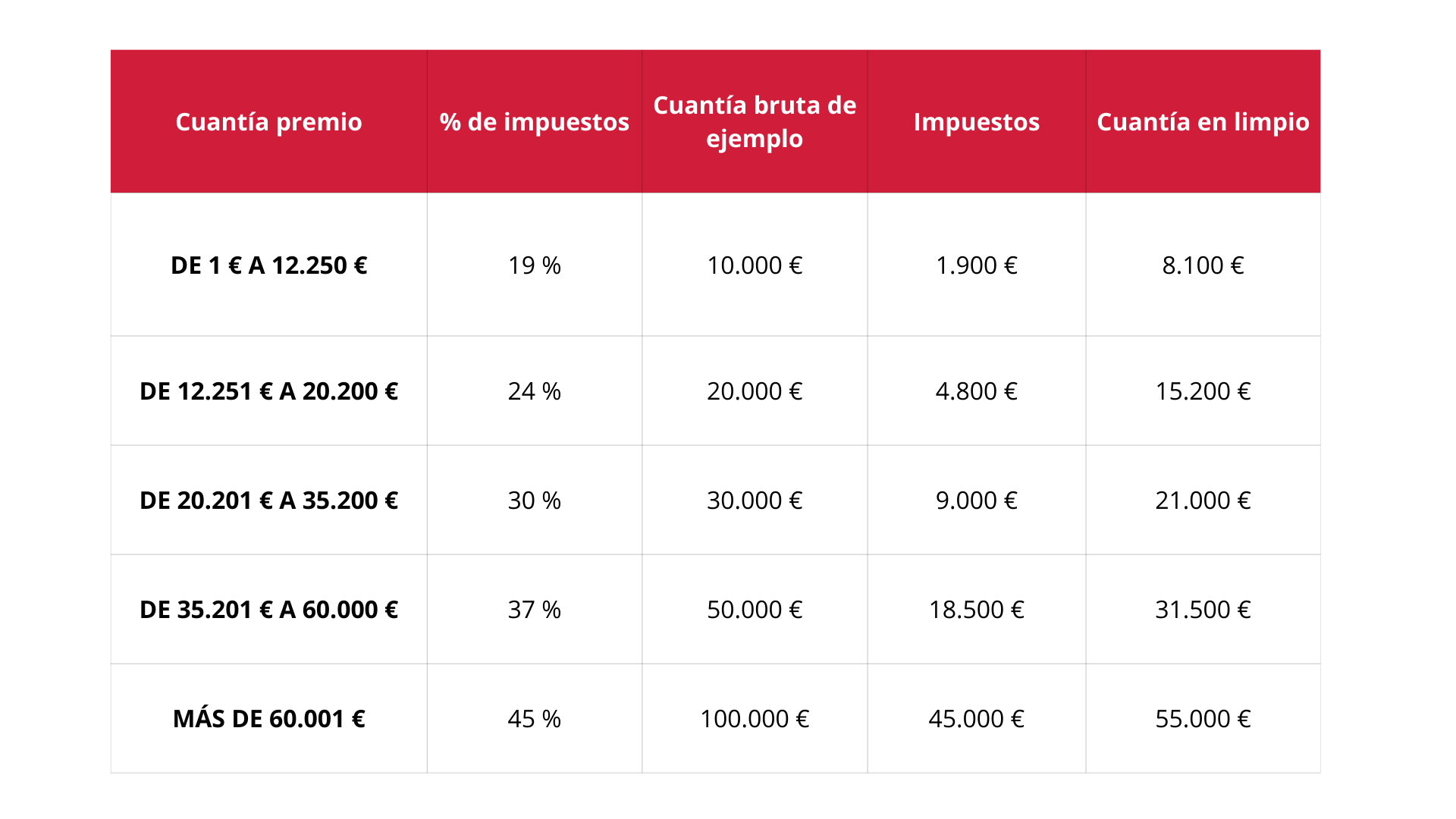 ¿Cuánto se queda hacienda del premio de un concurso o sorteo?