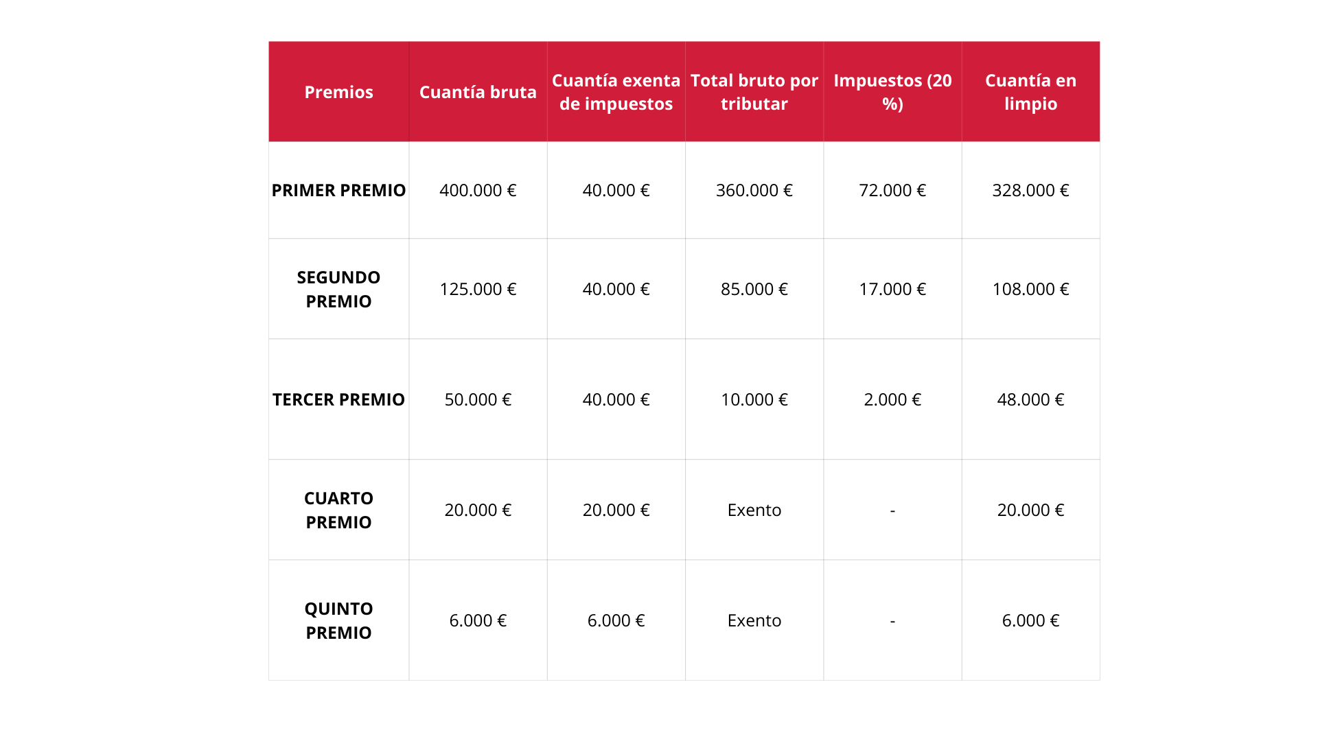 ¿Cuánto se queda hacienda del premio de un concurso o sorteo?