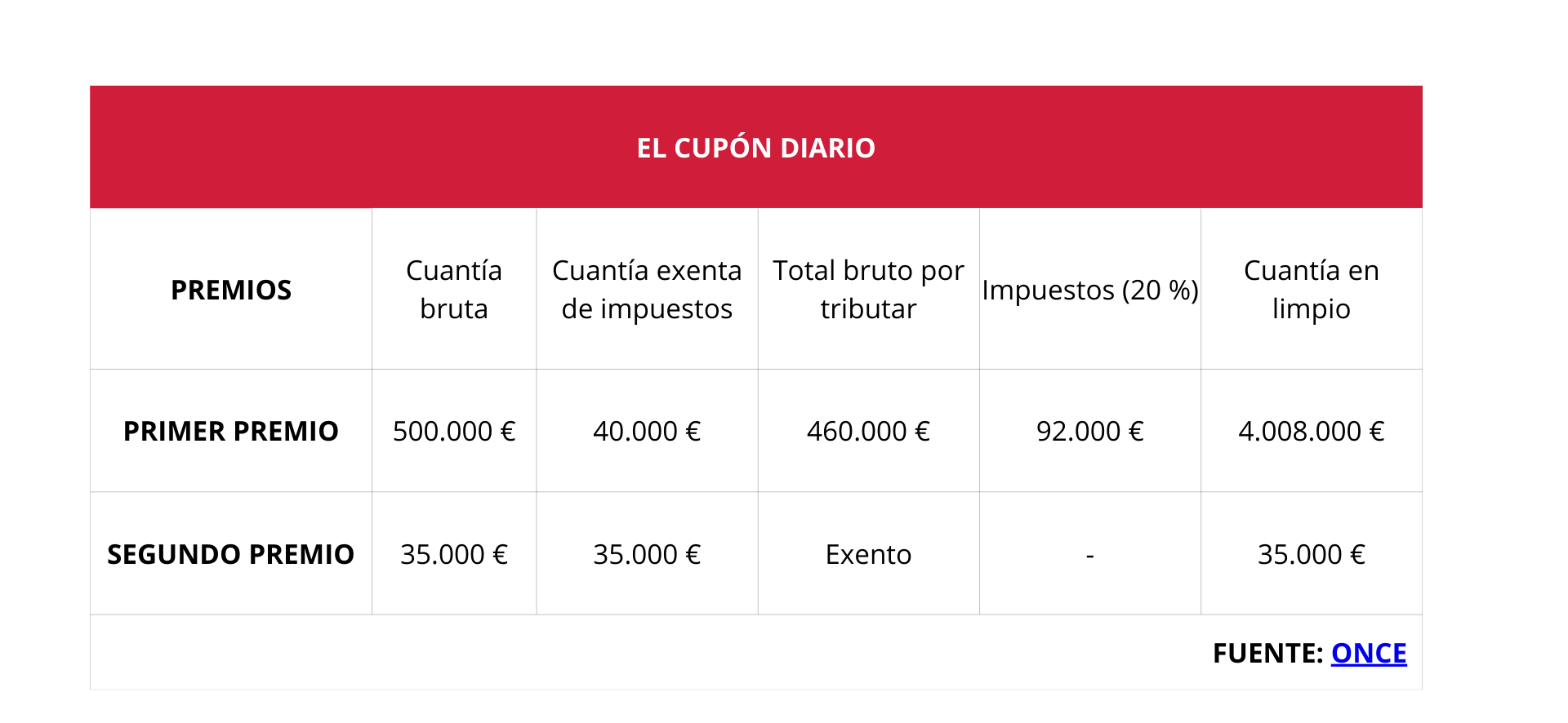 ¿Cuánto se queda hacienda del premio de un concurso o sorteo?