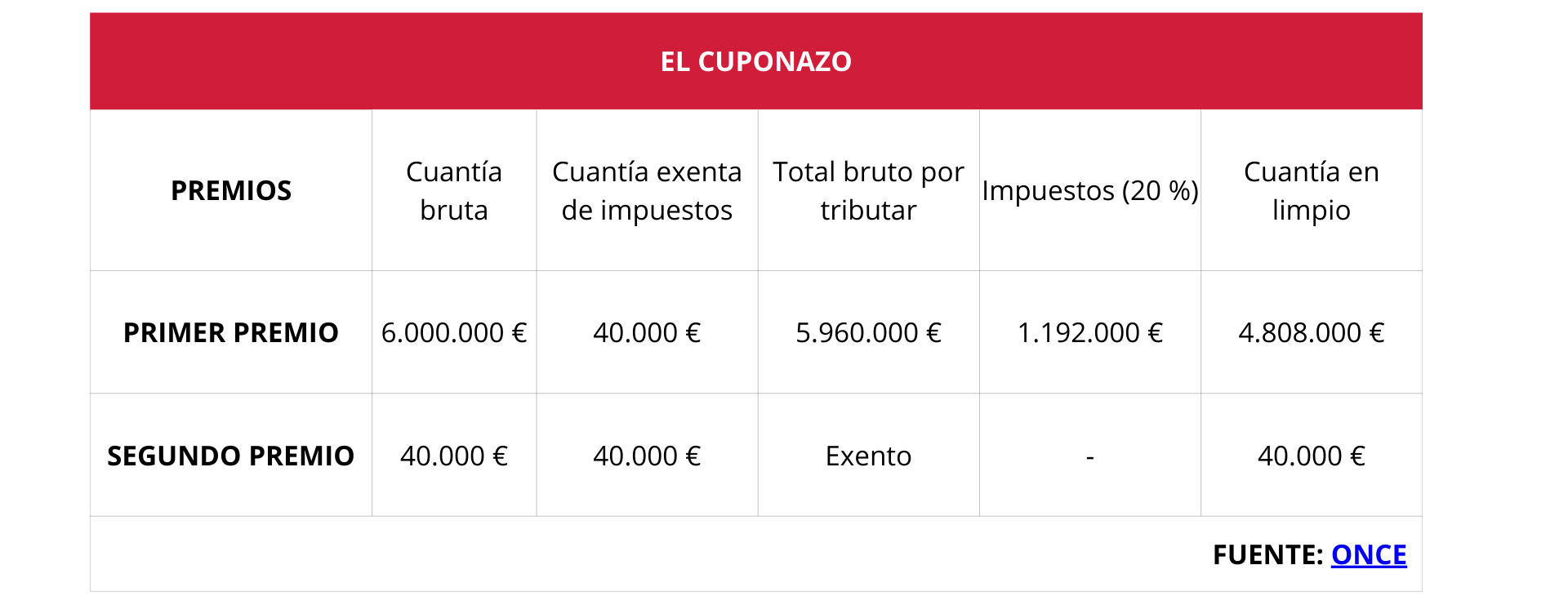 ¿Cuánto se queda hacienda del premio de un concurso o sorteo?